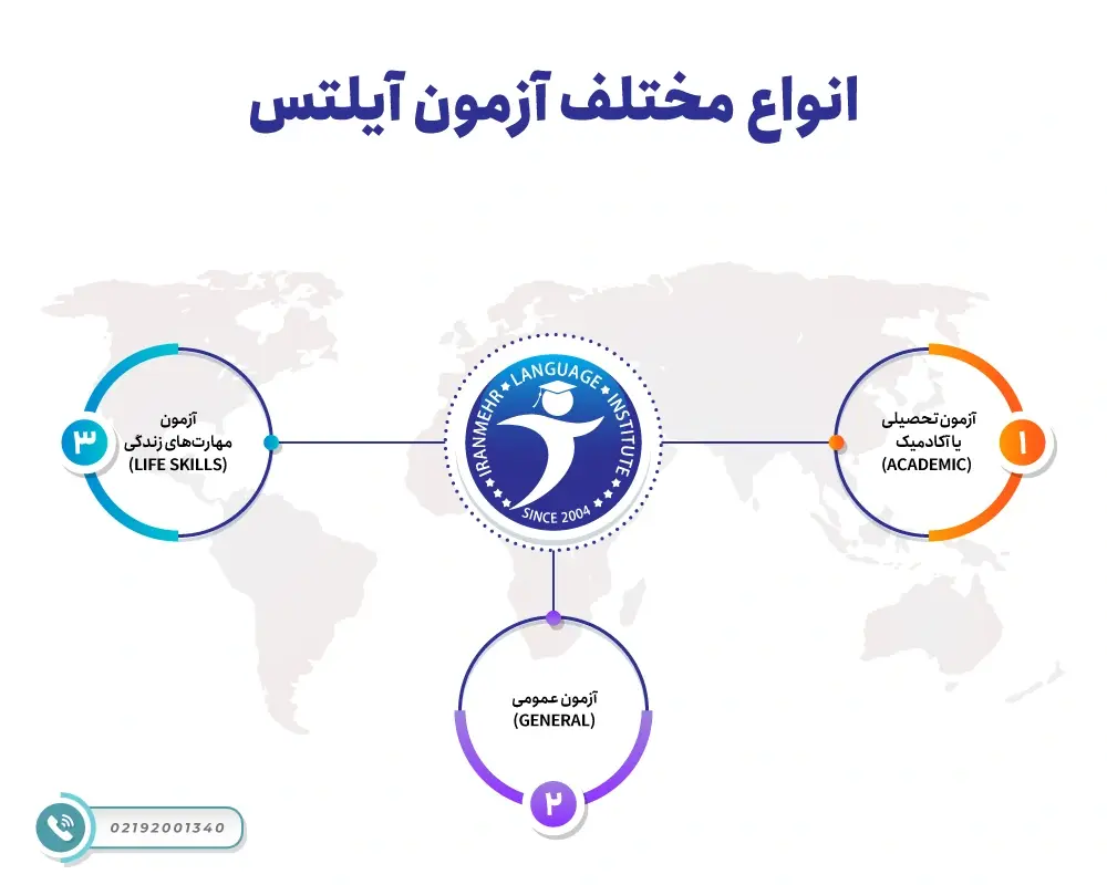 دوره های آمادگی آزمون Pre-IELTS 4 انواع مختلف آزمون آیلتس