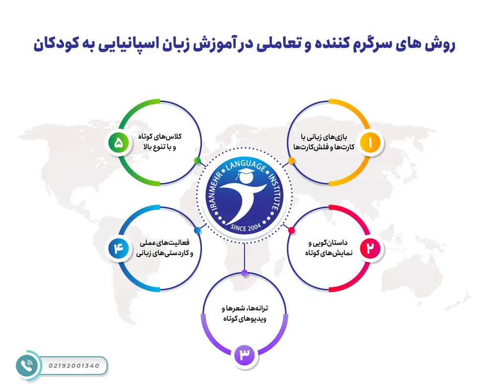 آموزش زبان اسپانیایی برای کودکان 3 روش های سرگرم کننده و تعاملی در آموزش زبان اسپانیایی به کودکان