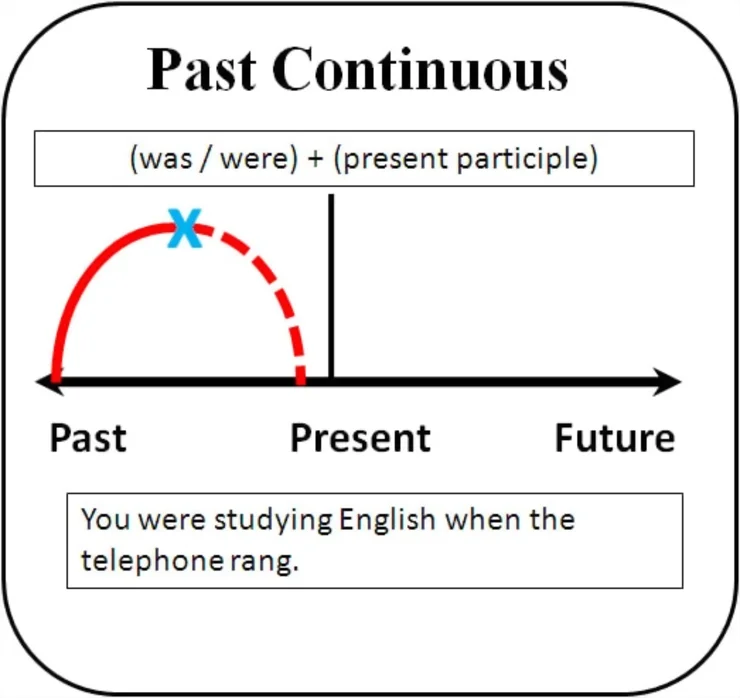 آموزشساختار زمان گذشته استمراری در زبان انگلیسی