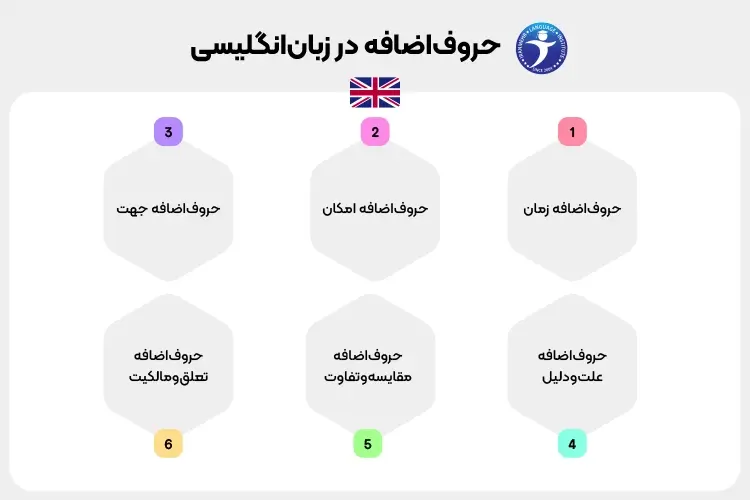 حروف اضافه در زبان انگلیسی