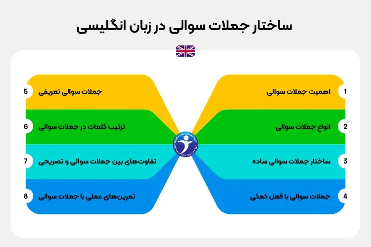 ساختار جملات سوالی در زبان انگلیسی