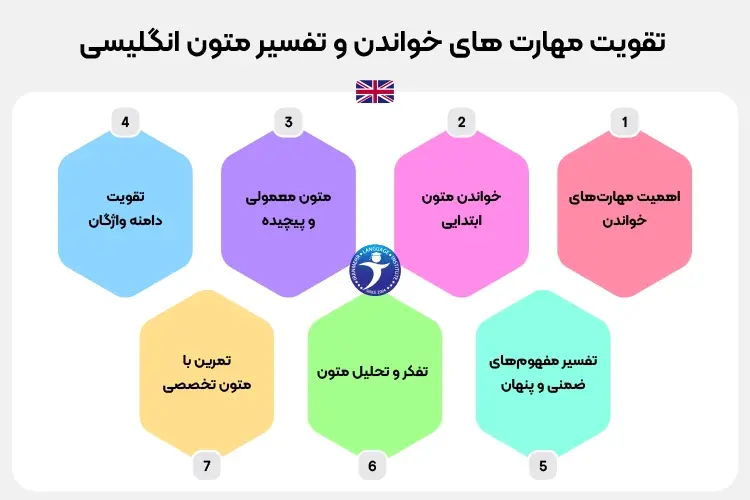 تقویت مهارت های خواندن و تفسیر متون انگلیسی