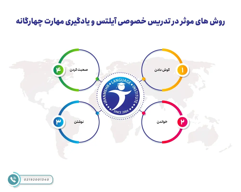 دوره خصوصی آیلتس 9 روش های موثر در تدریس خصوصی آیلتس و یادگیری مهارت چهارگانه