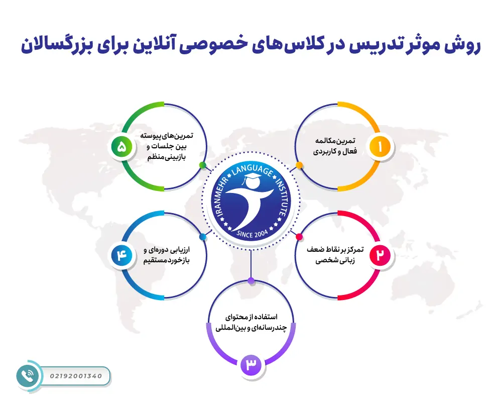 روش موثر تدریس در کلاس‌های خصوصی آنلاین برای بزرگسالان