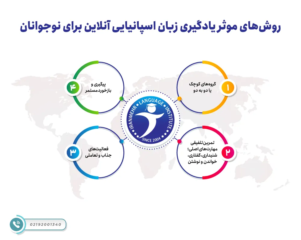 آموزش آنلاین زبان اسپانیایی نوجوانان 4 روش های موثر یادگیری زبان اسپانیایی آنلاین برای نوجوانان