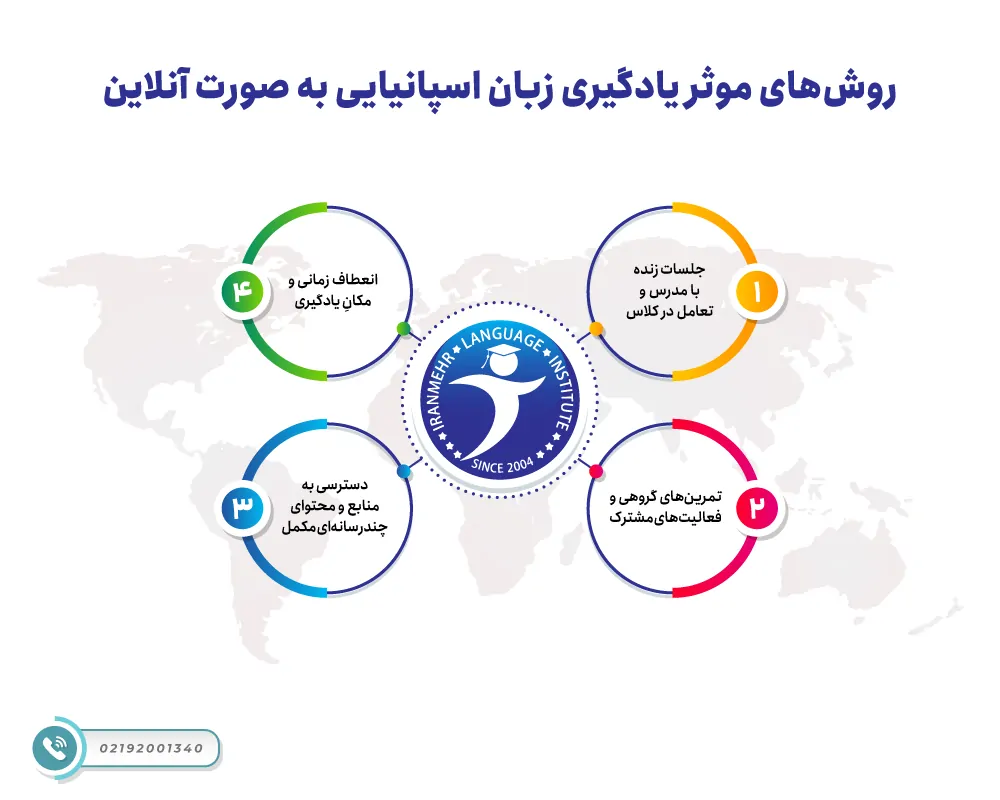روش های موثر یادگیری زبان اسپانیایی به صورت آنلاین