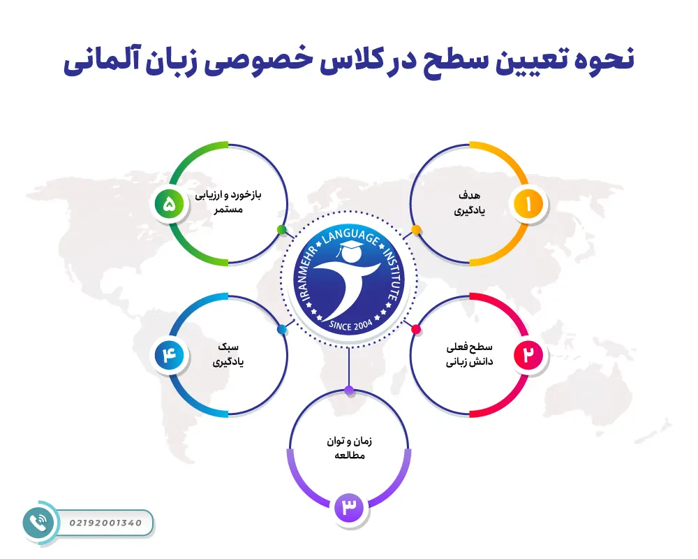 نحوه تعیین سطح در کلاس خصوصی زبان آلمانی