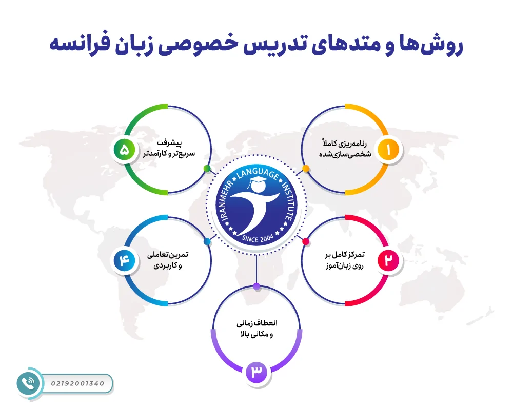 روش ها و متدهای تدریس خصوصی زبان فرانسه