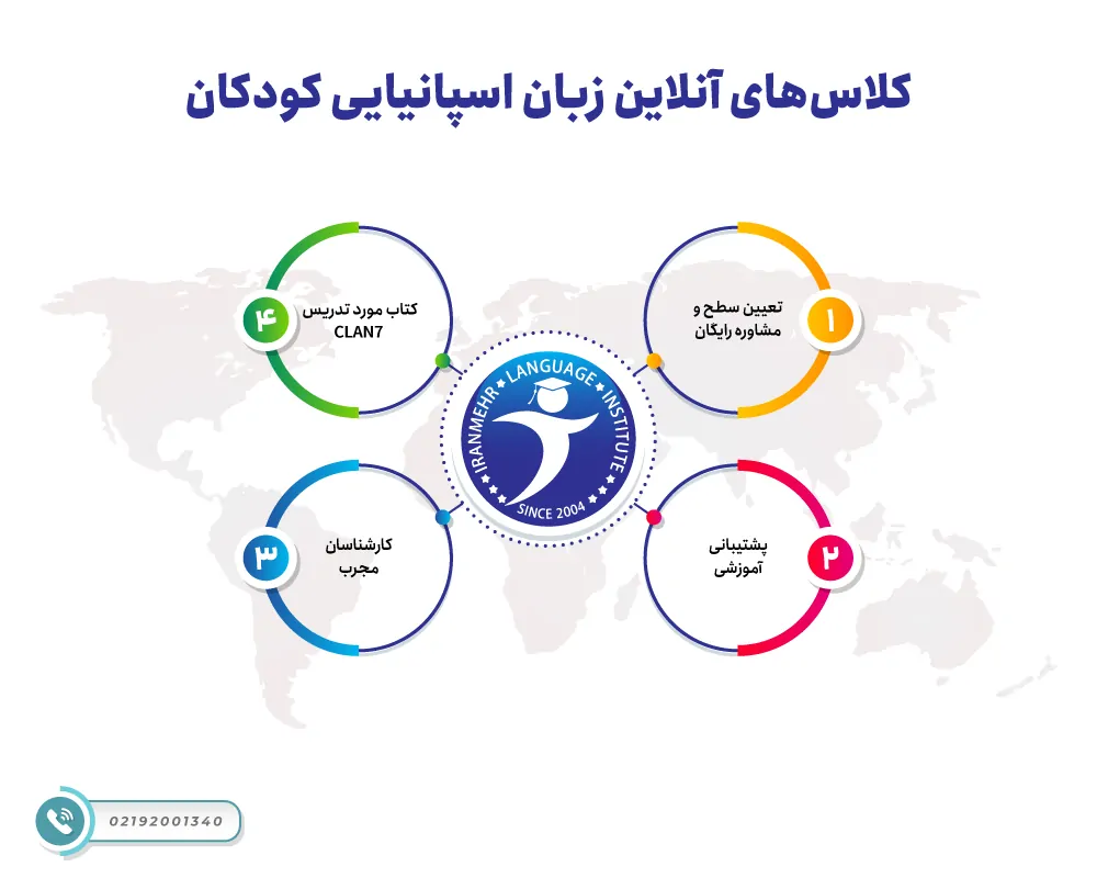 آموزش آنلاین زبان اسپانیایی کودکان 5 کلاس های آنلاین زبان اسپانیایی کودکان