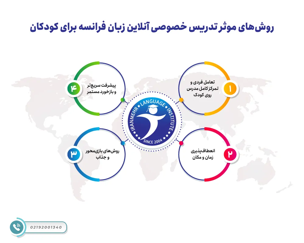 روش های موثر تدریس خصوصی آنلاین زبان فرانسه برای کودکان