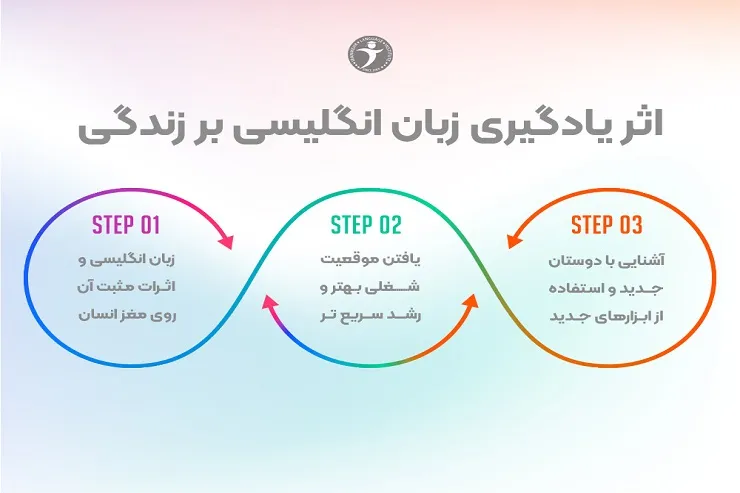 اثر یادگیری زبان انگلیسی بر زندگی