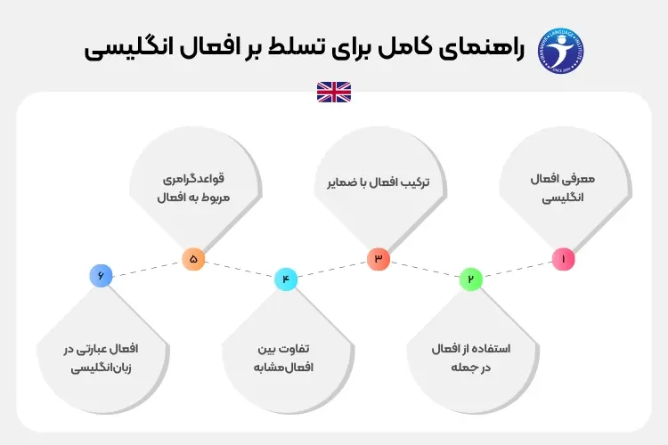 راهنمای کامل برای تسلط بر افعال انگلیسی