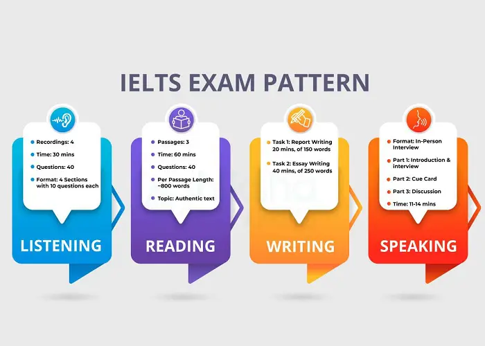 نکات طلایی برای موفقیت در آزمون آیلتس