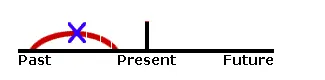 نقش when در گذشته استمراری