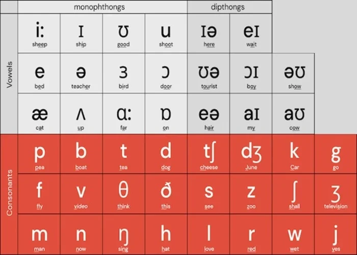 بهبود تلفظ زبان انگلیسی از طریق یادگیری علائم فونتیک